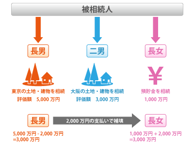 代償分割のイメージ