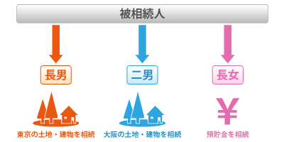 現物分割のイメージ