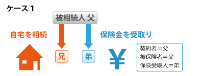 財産が自宅の場合の相続