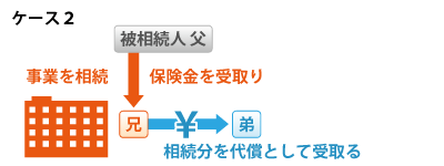 事業継承の場合の相続