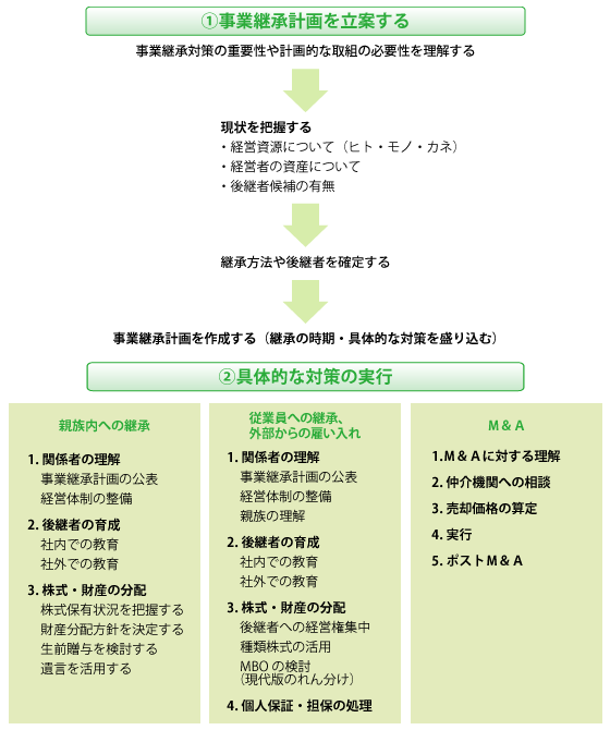 事業継承の流れ