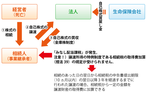 相続人が株式の発行法人に株式を譲渡した場合