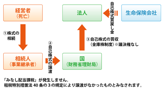 相続人が相続した株式を国に物納し、その後国から株式の発行法人が自己株式（金庫株）制度を活用して買戻す場合