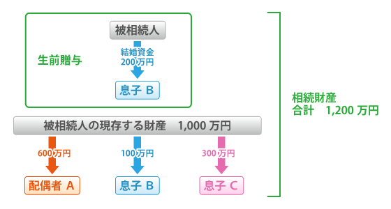 生前贈与の例