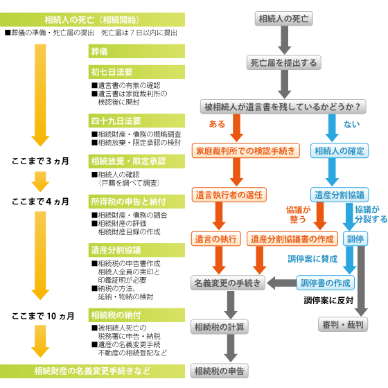 相続されるまでの流れと手続きの流れ