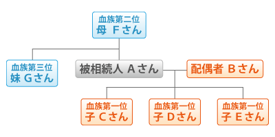 相続人の相関図